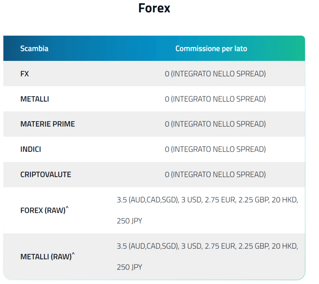 Commissioni CFD sul Forex di FP Markets