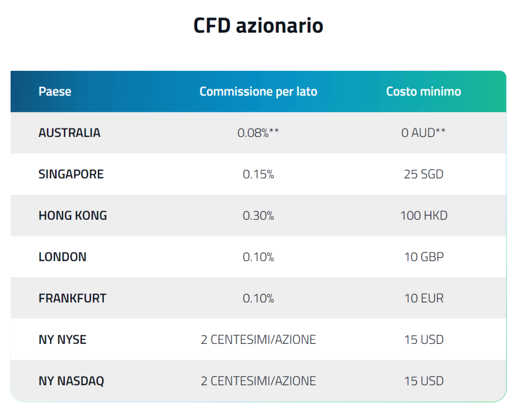 Commissioni trading azionario CFD su FP Markets