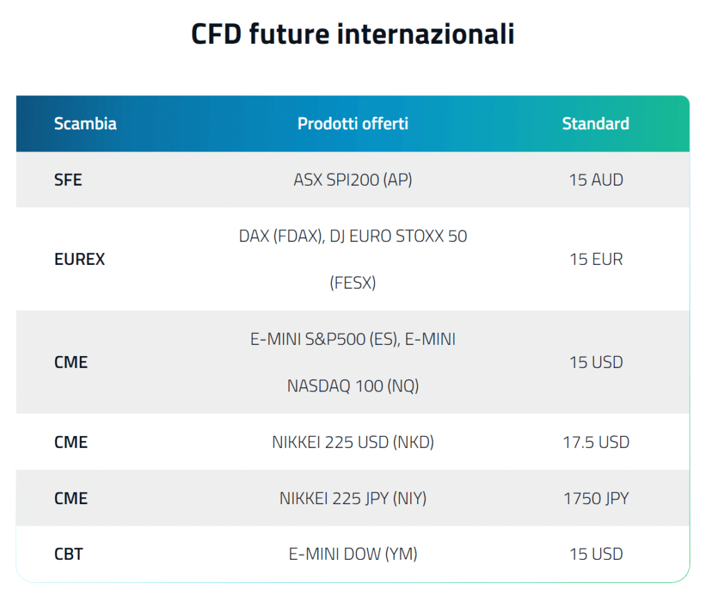 Commissioni CFD future internazionali su FP Markets