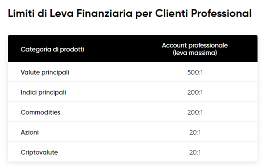 Le finanziaria riservata a clienti Pro Trader di Capital.com