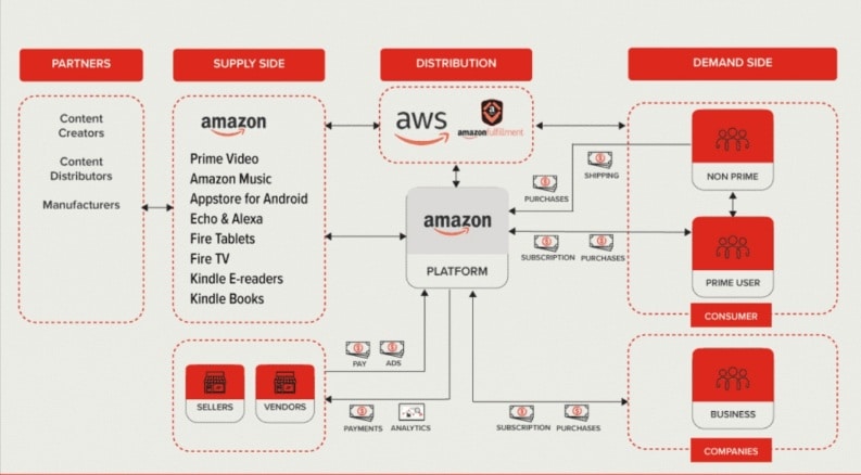 Business Model Amazon