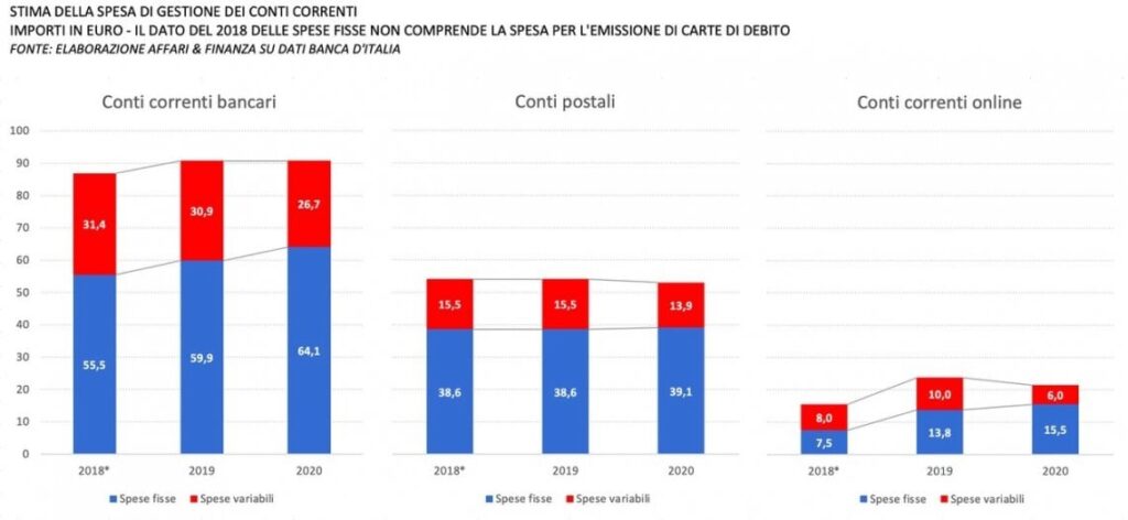 Stime di Banca d'Italia sui costi dei conti correnti bancari vs poste vs online