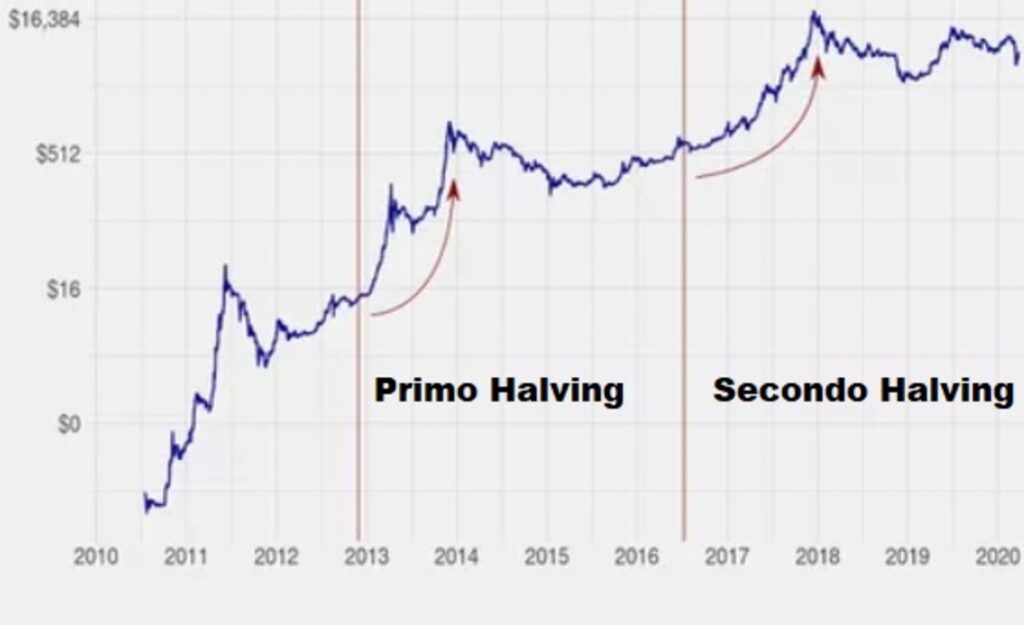 Effetti dell'Halving sul prezzo di Bitcoin